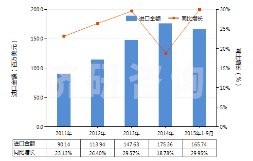 2011-2015年9月中國其他零售包裝有機表面活性劑制品(包括洗滌劑及清潔劑,不論是否含有肥皂)(HS34022090)進口總額及增速統(tǒng)計